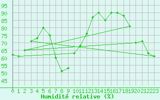 Courbe de l'humidit relative pour Einsiedeln