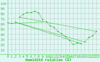 Courbe de l'humidit relative pour La Baeza (Esp)