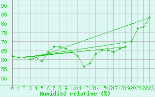 Courbe de l'humidit relative pour Cap Corse (2B)