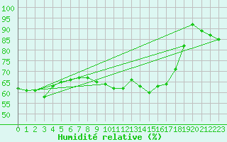 Courbe de l'humidit relative pour Andermatt