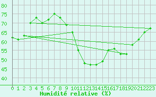 Courbe de l'humidit relative pour Coltines (15)
