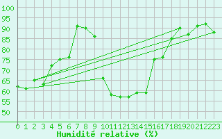 Courbe de l'humidit relative pour Drevsjo