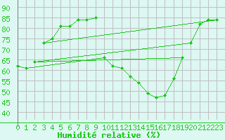 Courbe de l'humidit relative pour Saint-Girons (09)