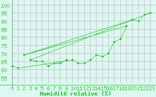 Courbe de l'humidit relative pour Le Touquet (62)