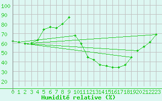 Courbe de l'humidit relative pour Lagarrigue (81)