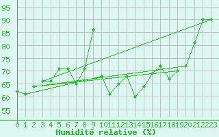 Courbe de l'humidit relative pour Recoubeau (26)