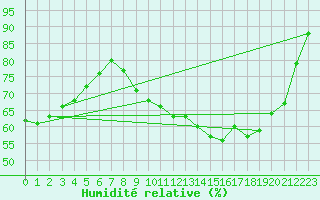 Courbe de l'humidit relative pour Quimper (29)