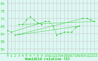 Courbe de l'humidit relative pour Cabo Peas