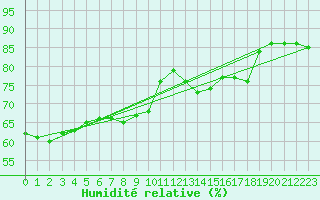 Courbe de l'humidit relative pour Bares