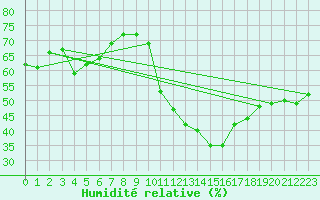 Courbe de l'humidit relative pour Nmes - Courbessac (30)