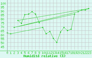 Courbe de l'humidit relative pour Montlimar (26)