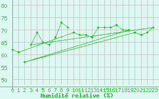 Courbe de l'humidit relative pour Saint-Sorlin-en-Valloire (26)