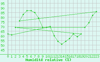 Courbe de l'humidit relative pour Sant Quint - La Boria (Esp)
