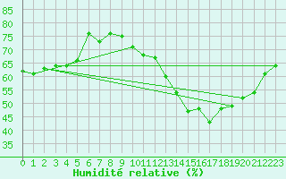 Courbe de l'humidit relative pour Voiron (38)