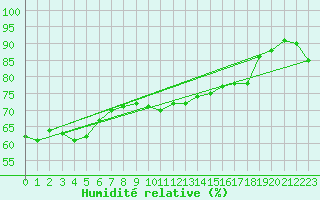 Courbe de l'humidit relative pour Braunlage