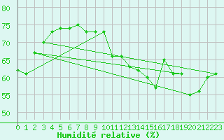 Courbe de l'humidit relative pour Anvers (Be)