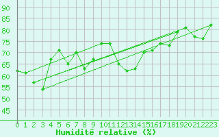 Courbe de l'humidit relative pour Ile Rousse (2B)