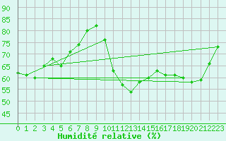 Courbe de l'humidit relative pour Pointe de Chassiron (17)
