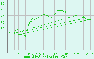 Courbe de l'humidit relative pour Tromso-Holt