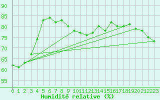 Courbe de l'humidit relative pour Cap de la Hague (50)
