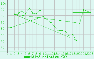 Courbe de l'humidit relative pour Graefenberg-Kasberg