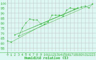Courbe de l'humidit relative pour Kleiner Feldberg / Taunus