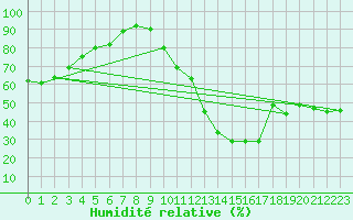 Courbe de l'humidit relative pour Arosa