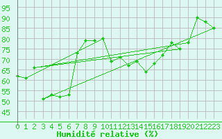 Courbe de l'humidit relative pour Cap Cpet (83)