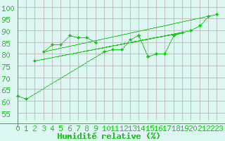 Courbe de l'humidit relative pour Brion (38)