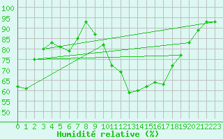 Courbe de l'humidit relative pour Rohrbach