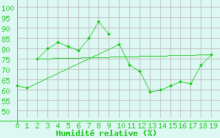 Courbe de l'humidit relative pour Rohrbach