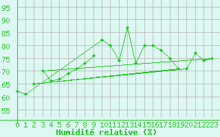 Courbe de l'humidit relative pour Crosby