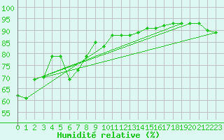 Courbe de l'humidit relative pour Ile Rousse (2B)