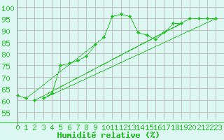 Courbe de l'humidit relative pour Chatelus-Malvaleix (23)