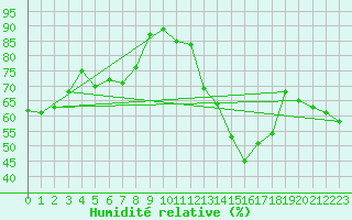 Courbe de l'humidit relative pour le bateau EUMDE13