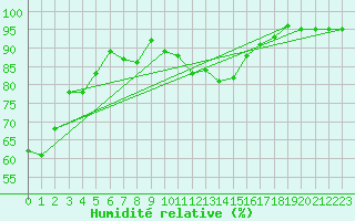 Courbe de l'humidit relative pour Isle-sur-la-Sorgue (84)