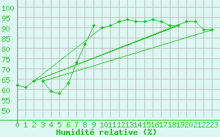 Courbe de l'humidit relative pour Lyon - Bron (69)
