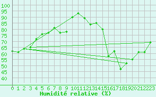 Courbe de l'humidit relative pour Perpignan Moulin  Vent (66)