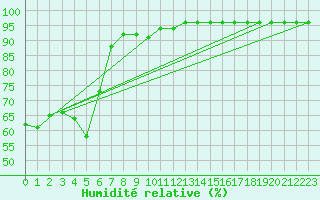 Courbe de l'humidit relative pour Murau