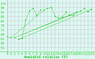 Courbe de l'humidit relative pour Bo I Vesteralen