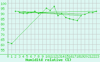 Courbe de l'humidit relative pour Formosa Aerodrome