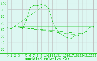 Courbe de l'humidit relative pour Brilon-Thuelen