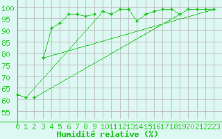 Courbe de l'humidit relative pour Zumarraga-Urzabaleta