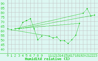 Courbe de l'humidit relative pour Oron (Sw)