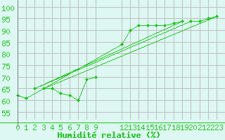 Courbe de l'humidit relative pour Anse (69)
