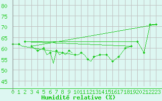Courbe de l'humidit relative pour Svalbard Lufthavn