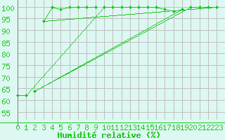 Courbe de l'humidit relative pour Bratislava-Koliba