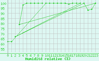 Courbe de l'humidit relative pour Laegern