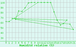 Courbe de l'humidit relative pour Norman Wells Climate