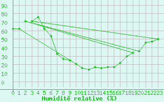 Courbe de l'humidit relative pour Damascus Int. Airport